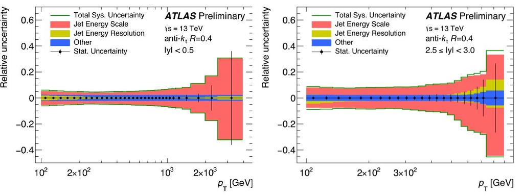 Inclusive jet production at 13 TeV ATLAS-CONF-2017-048 (8 TeV measurement in arxiv:1706.03192) Measurement based on 3.2 fb-1 of data taken in 2015 R=0.