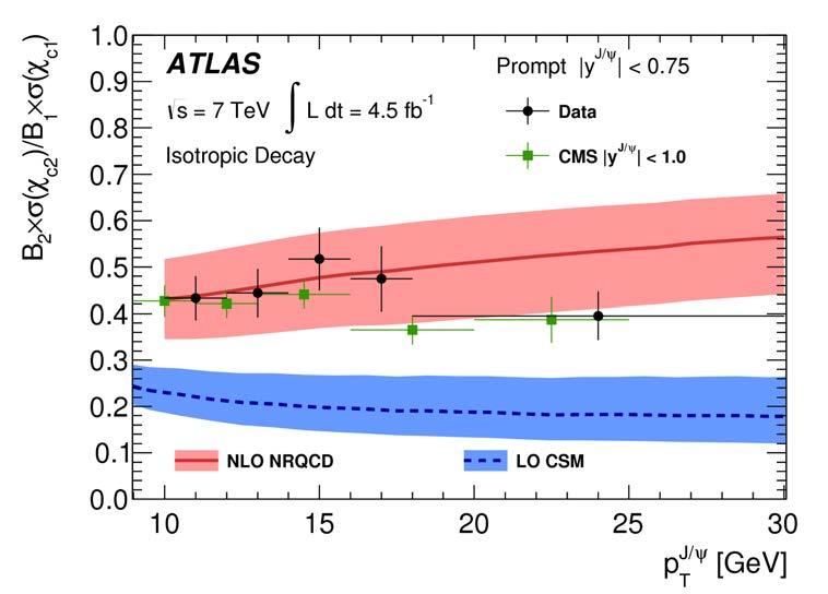 Production of heavy quarkonia χ c1 and χ c2 Results: Differential cross sections of prompt and non-prompt χ c1 and χ c2 measured Results
