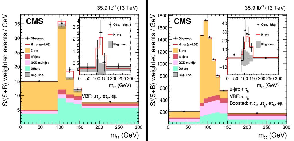 2016 LHC flagship result : h(125) >ττ CMS:arXiv:1708.00373 h ττ signal significance = 4.9 σ.