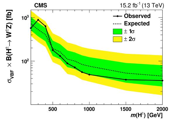 Large MET BSM Higgs searches CMS:PRL 119 (2017)