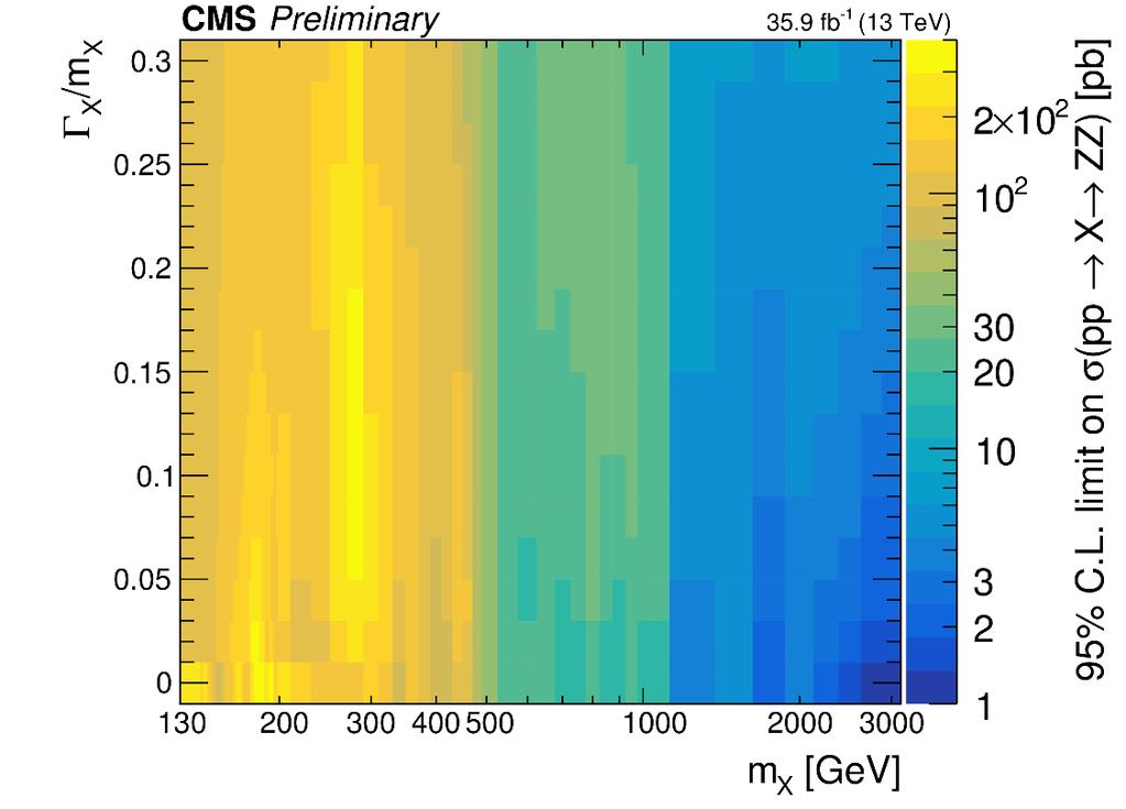 Analysis: ZZ 4l, 2l2q, and 2l2ν associated jets to increase the sensitivity Exotics Searches CMS-PAS-HIG-17-012 New resonances decaying into a pair of Z bosons ggh, gg X ZZ (l+l )(ff ) and VBF qq qq