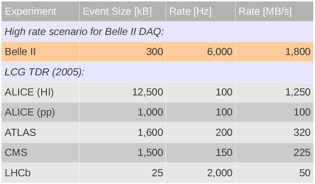 Event size and rate: Belle II vs.