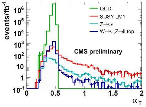 Kinematic variables CMS hadronic searches make use of dedicated kinematic variables in order to suppress QCD α T E T