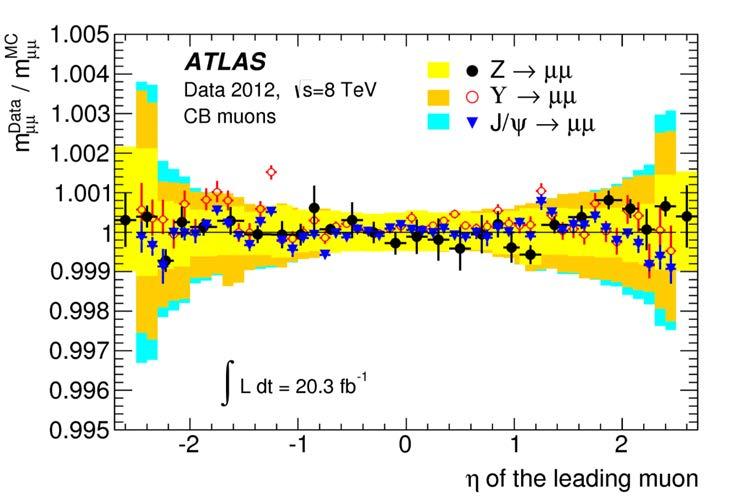 Higgs mass: inputs In general, couplings analyses are used as starting point. ATLAS H γγ has been designed specifically for the mass measurement.