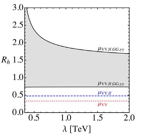 off-shell Higgs, even though not at high mass but a low mass: LEP! arxiv:1504.