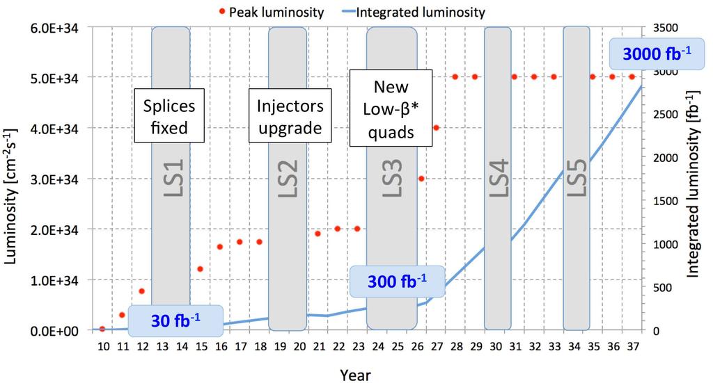 Higgs prospects LHC timeline in terms of integrated