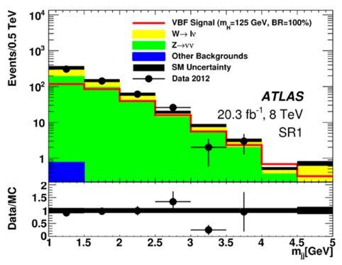 Invisible Higgs searches Several channels and production mechanisms used by both ATLAS and CMS: