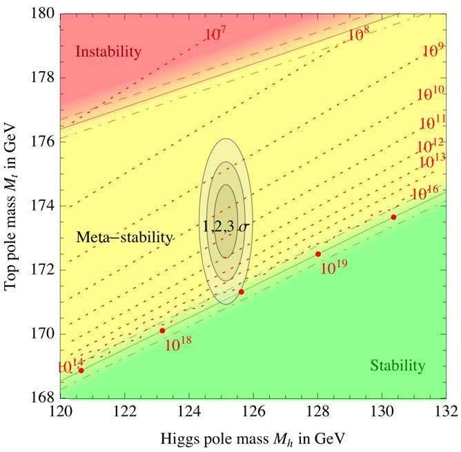 Higgs, Top and vacuum stability arxiv: