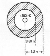 14) A hollow conducting sphere has an inner radius of 0.80 m and an outer radius of 1.20 m. The sphere carries a charge of 500 nc. A point charge of + 300 nc is present at the center of the sphere.