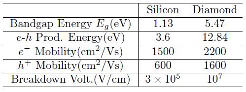 Characteristics of Diamond vs Silicon Wider bandgap energy cooling not needed Larger carrier mobility stronger E field Fast signal collection typical