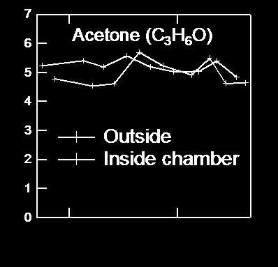 Comparison of in-chamber and outside mixing ratios of several trace gases. These measurements were made at the end of the field intensive described below.