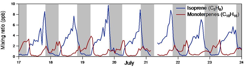 Example 1-week time series of the gases responsible for the active nighttime chemistry are shown in Figure 4.