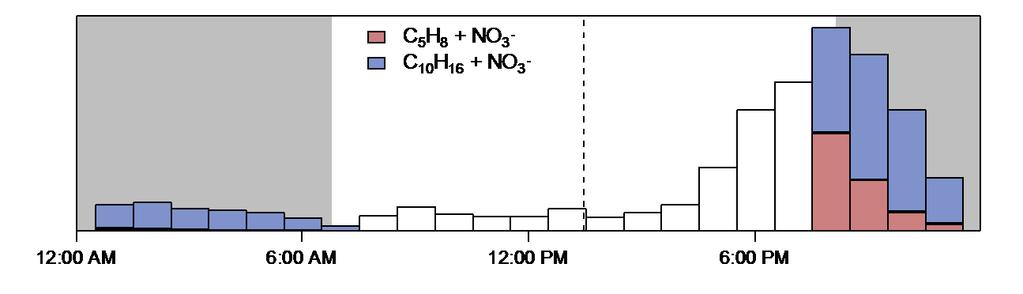 The bottom graph shows the approximate resulting reaction of NO3 with isoprene