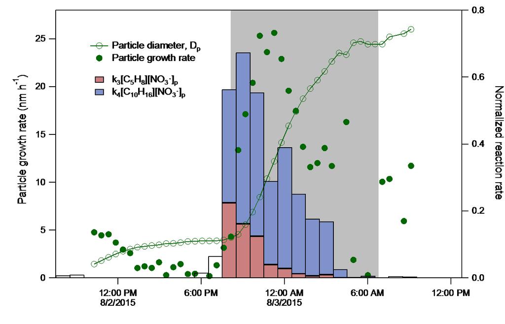 Figure 8. Example experiment on Aug. 2/3, 2015 showing particle size and growth rate in green and the estimated nitratehydrocarbon reaction rates as bars.