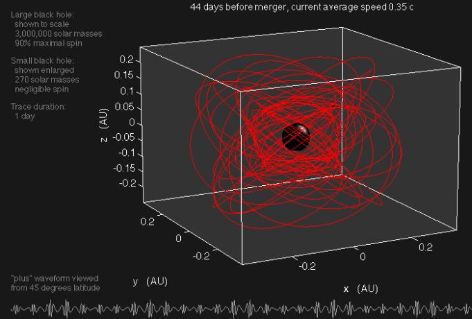 emris: facts [Figure Steve Drasco] Stellar mass object spiraling into 10 4 10 6 M This range of masses