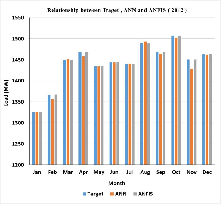 Figure-14.ANN regression plot. Figure-15 shows the comparison between the target, ANN and ANFIS for 2015.