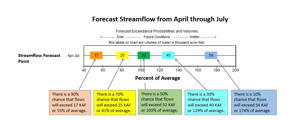 Interpreting the Forecast Graphics These graphics provide the same information that was contained in the previously published basin forecast tables, but provide a new way to visualize the range of