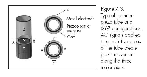 piezo-tubes Quartz Tuning