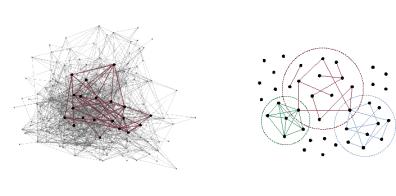 Random Overlapping Communities (ROC) } A graph is built by taking the union of many relatively dense random subgraphs. } Thm.[Petti-V.