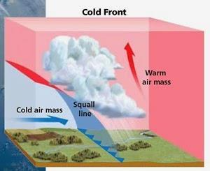 Cold Front Rapid Climb Since cold air is heavier than warm air, it stays near the ground.