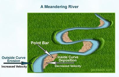 In stream MEANDERS, velocity is fastest on the bend, and velocity is slowest along the bend.