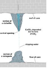5 M. CAVERNS AND MINERAL DEPOSITS 1. Limestone is not a porous rock. However, it is frequently split by fissures that run both horizontally and vertically.