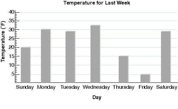 Name: Date: 1. The temperature at noon for the last week is shown in the graph. Which day had a lower temperature than Tuesday? A. Monday B. Wednesday C.