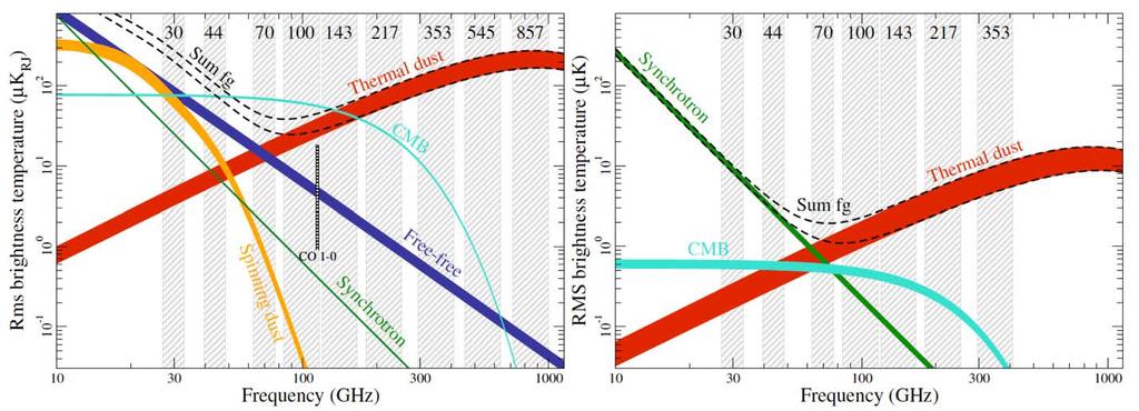 temperature polarization Spectral characteristics of foregrounds and CMB Galactic radiation are most notably foregrounds, and dominating at the lower and higher frequencies.