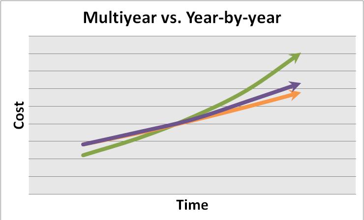 learning curves Proposal preparation costs Year-by-Year Multiyear Cancellation