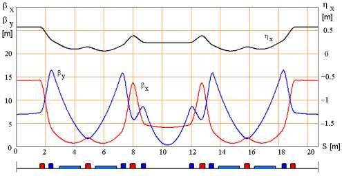 Emittance minimization Work mode standard brilliant Energy 2.5 GeV 1.3 GeV Emittance 98 nm rad 4.9 nm rad Beam size, mkm: 1500/78 363/17 σ x / σ y Circumference 124.128 m Coupling, ε y /ε x 0.