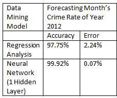 for forecasting month s crime rate of Year 2012 for it has no zero values in its actual and forecasted data [16]. (2) ACCURACY OF THE DATA MINING MODELS Table 3.