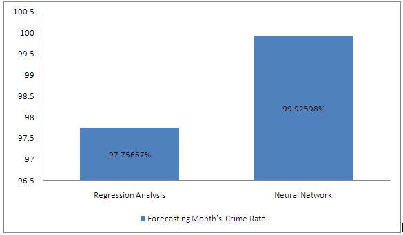 0 appears that the accuracy and error of Regression Analysis and Neural Network (1 Hidden Layer) are acceptable for forecasting crime occurrences for having accuracies that were definitely higher