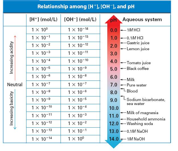ph scale for some