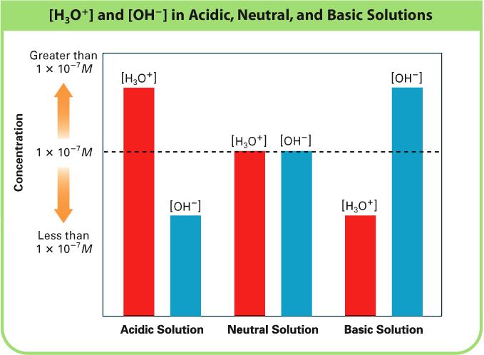 Acidic ph in = solutions more H+