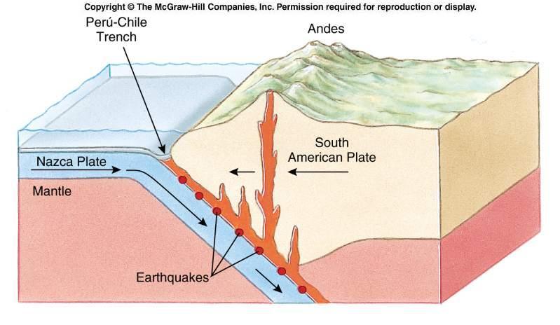 B.5) Plates interactions 1: Activity at the Trenches Trenches originate by the collision