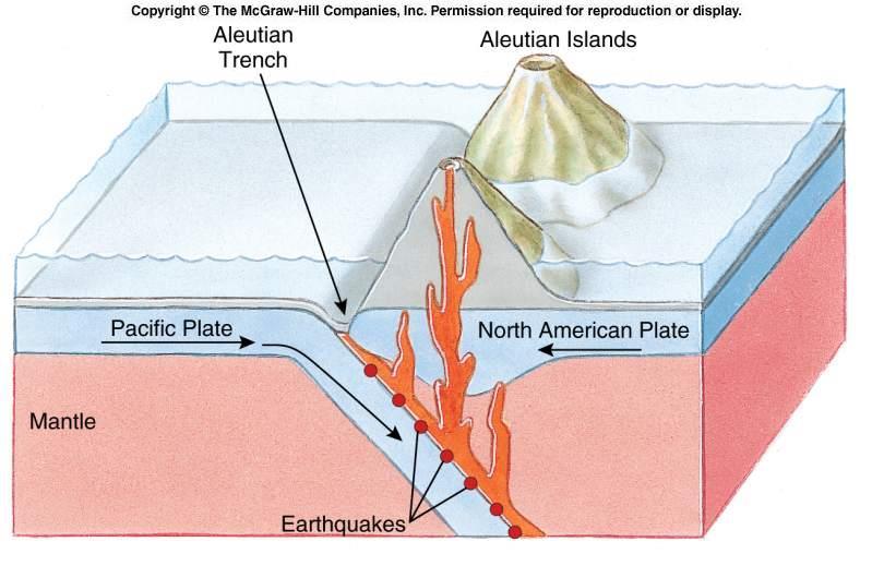 oceanic plate (denser) the one that descends into the mantle Subduction zone Rising magma
