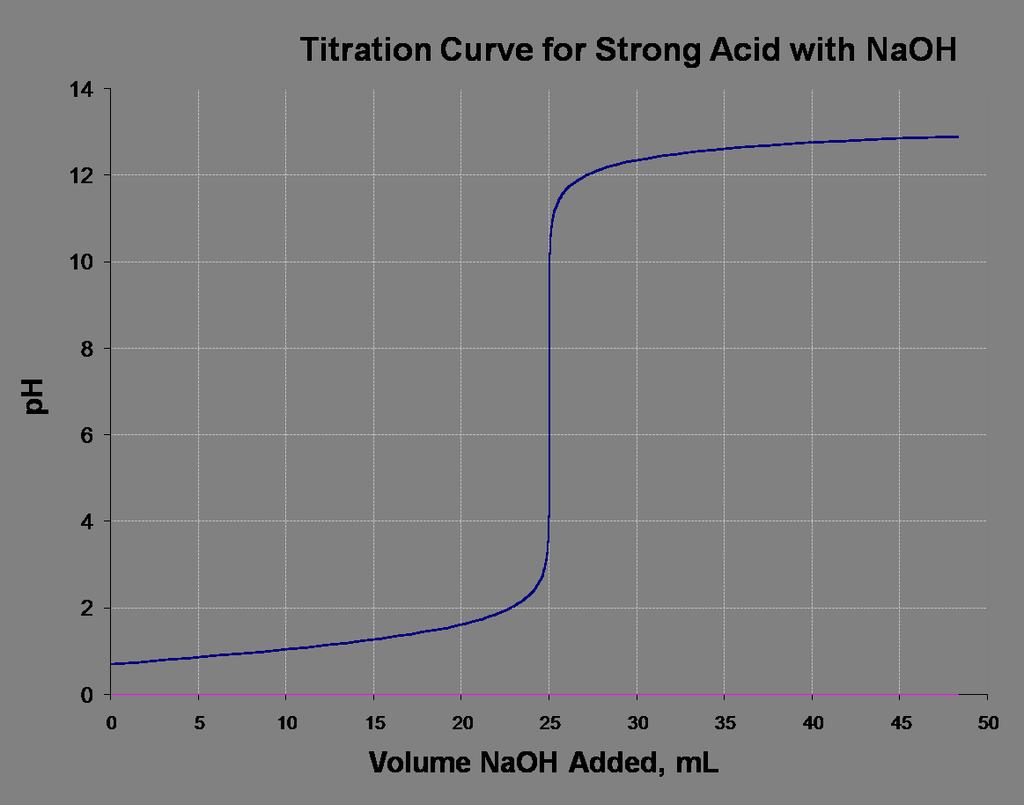 Titration of 25 ml of 0.100 M HCl with 0.
