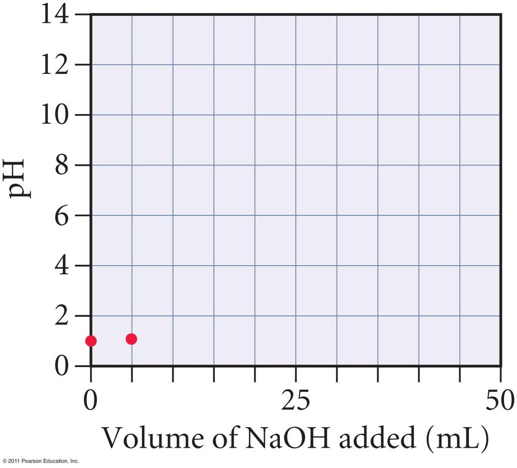 Adding 0.100 M NaOH to 0.100 M HCl added 25.0 ml 35.0 30.0 10.0 25.0 0.100 ml M NaOH HCl 0.00100 0.00050 0.00150 0.00200 0.00250 equivalence mol point NaOH HCl ph = 12.22 11.96 1.37 1.18 1.