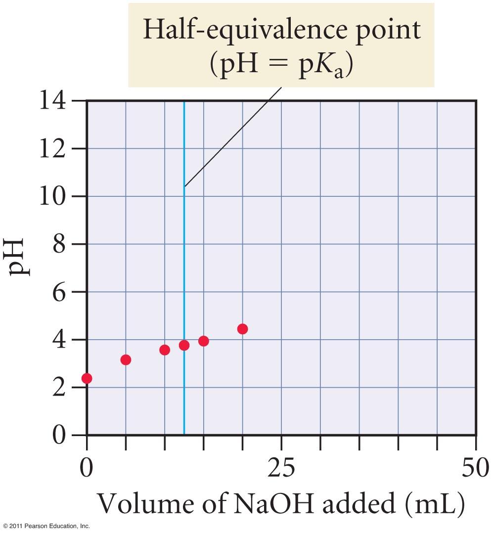 Adding NaOH to HCHO 2 added 10.0 25.0 30.0 ml ml NaOH initial HCHO 2 solution 0.00150 equivalence 0.00050 0.00200 added 0.00250 35.0 mol mol ml point HCHO NaOH HCHO NaOH 2 xs 0.00250 2 0.00100 3.14 3.