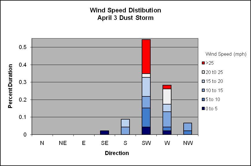 Phillips, M. Figure 4. Wind speed distribution for 48 hours surrounding high wind events in Hopi, Arizona which correspond to dust storms in the San Juan Mountains on March 29, 2009 Figure 5.
