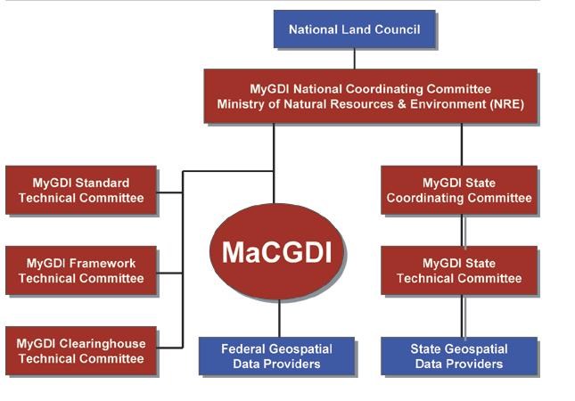 18 MyGDI Governance To manage the development and operation of MyGDI, a MyGDI National Coordinating