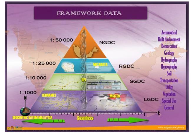 establish fundamental dataset of National Geospatial Data Centre (NGDC) and State Geospatial Data
