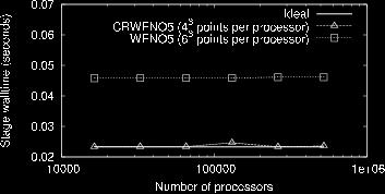 that WENO5 yields a solution of comparable accuracy on a grid with
