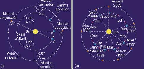 Mars Mars is the fourth planet from the Sun and the outermost of the four terrestrial worlds in the Solar System. It lies outside Earth s orbit. Mars s orbital eccentricity is 0.