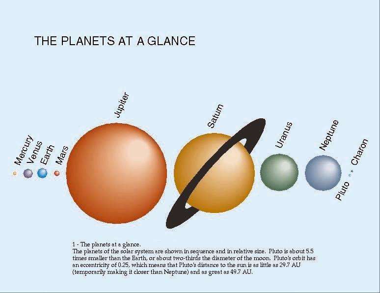 The Planets at a Glance Small Inner Rocky