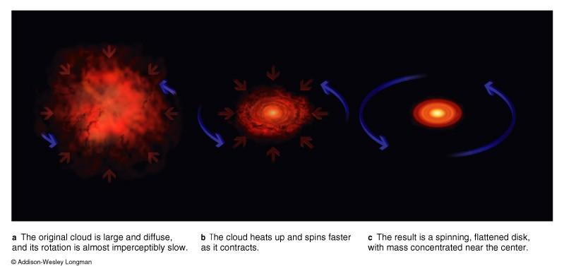 Collapse of the Solar Nebula