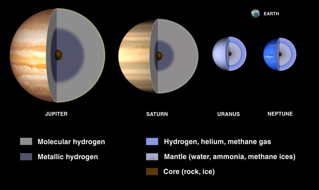 The Giant Planets Hydrogen envelopes over