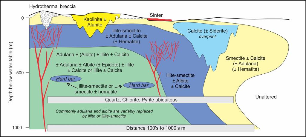Schematic Alteration Hauraki Goldfield Epithermal Adularia coextensive with illite Adularia can be coextensive with