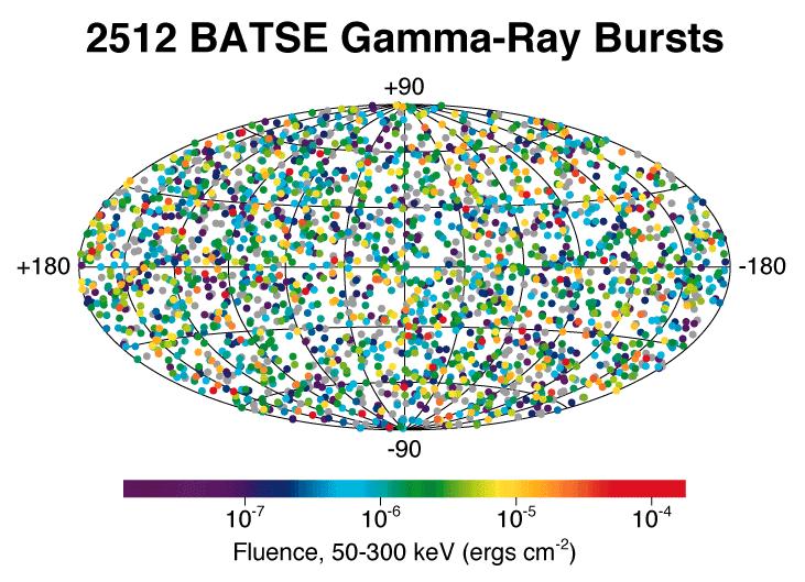 Gamma Ray Bursts Galactic coordinates We already know that they occur at cosmological distances, implying