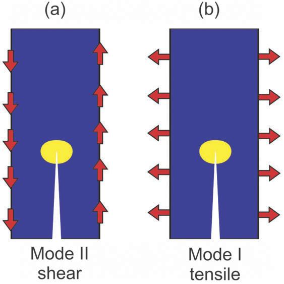 206 Multi-paradigm modeling of fracture of a silicon single crystal under mode II shear loading Figure 2.